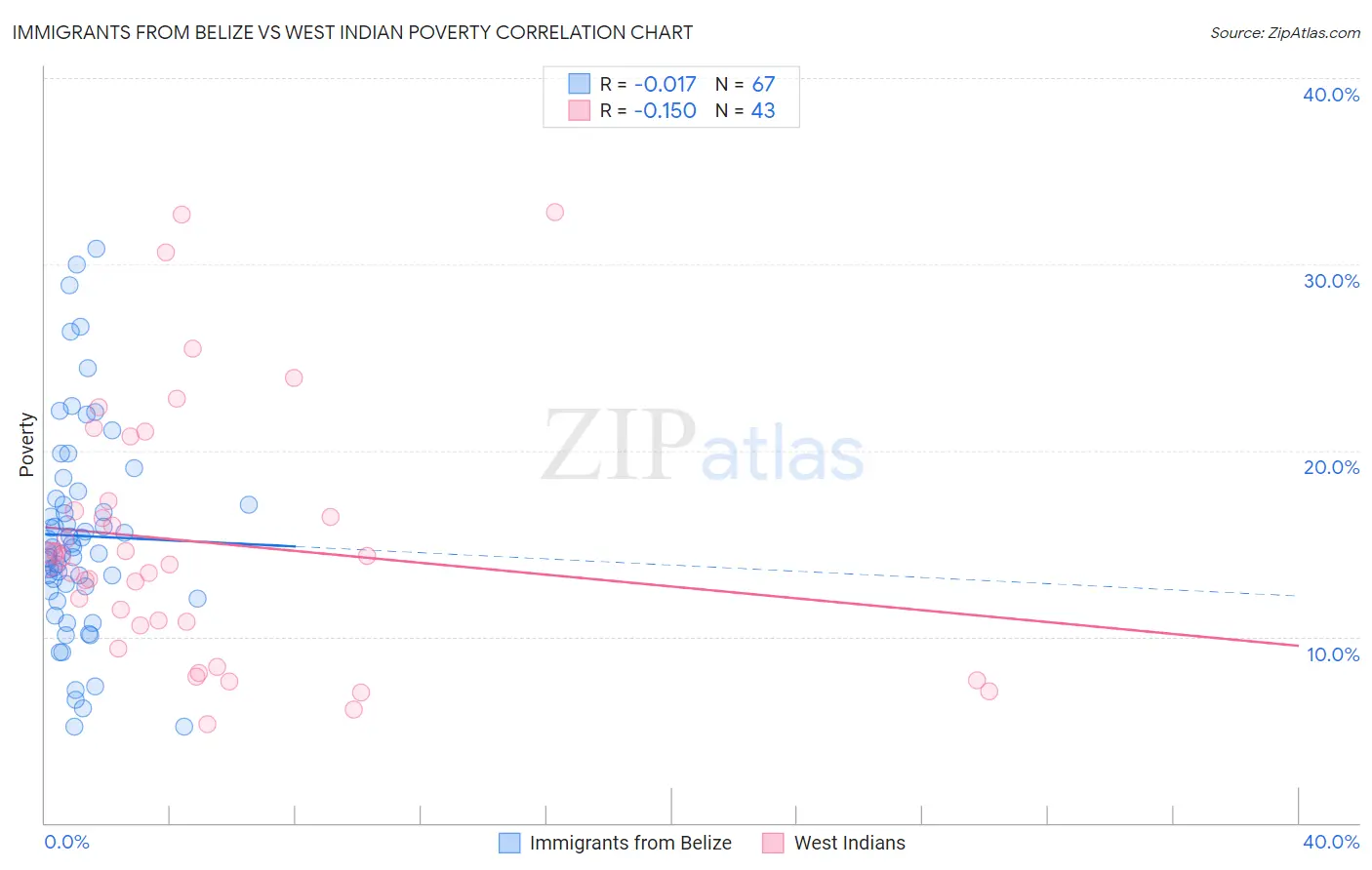 Immigrants from Belize vs West Indian Poverty