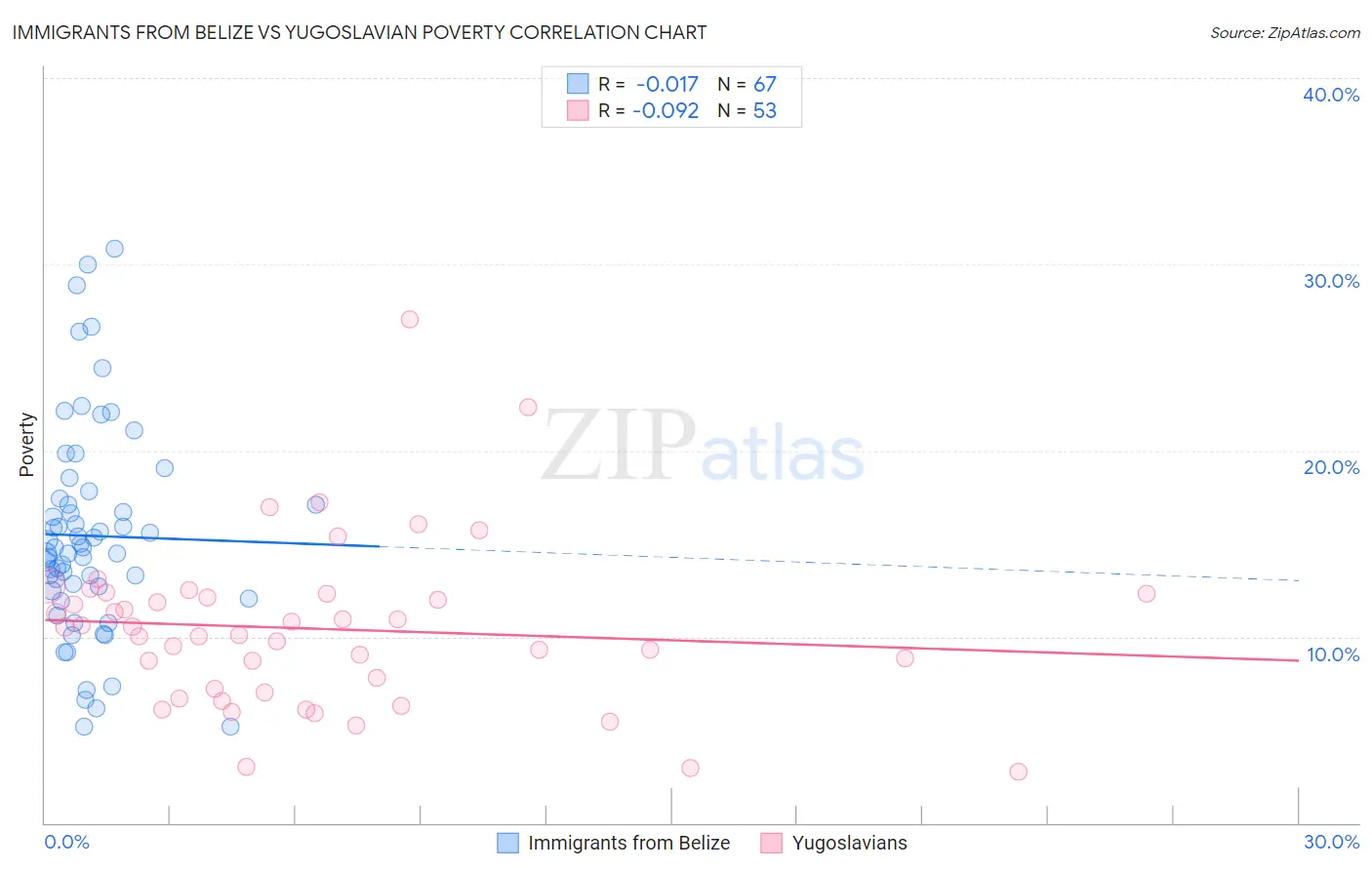 Immigrants from Belize vs Yugoslavian Poverty