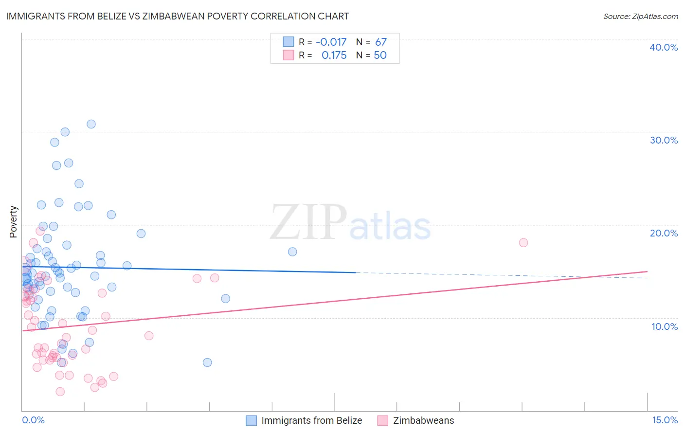 Immigrants from Belize vs Zimbabwean Poverty
