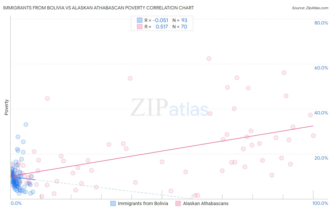 Immigrants from Bolivia vs Alaskan Athabascan Poverty