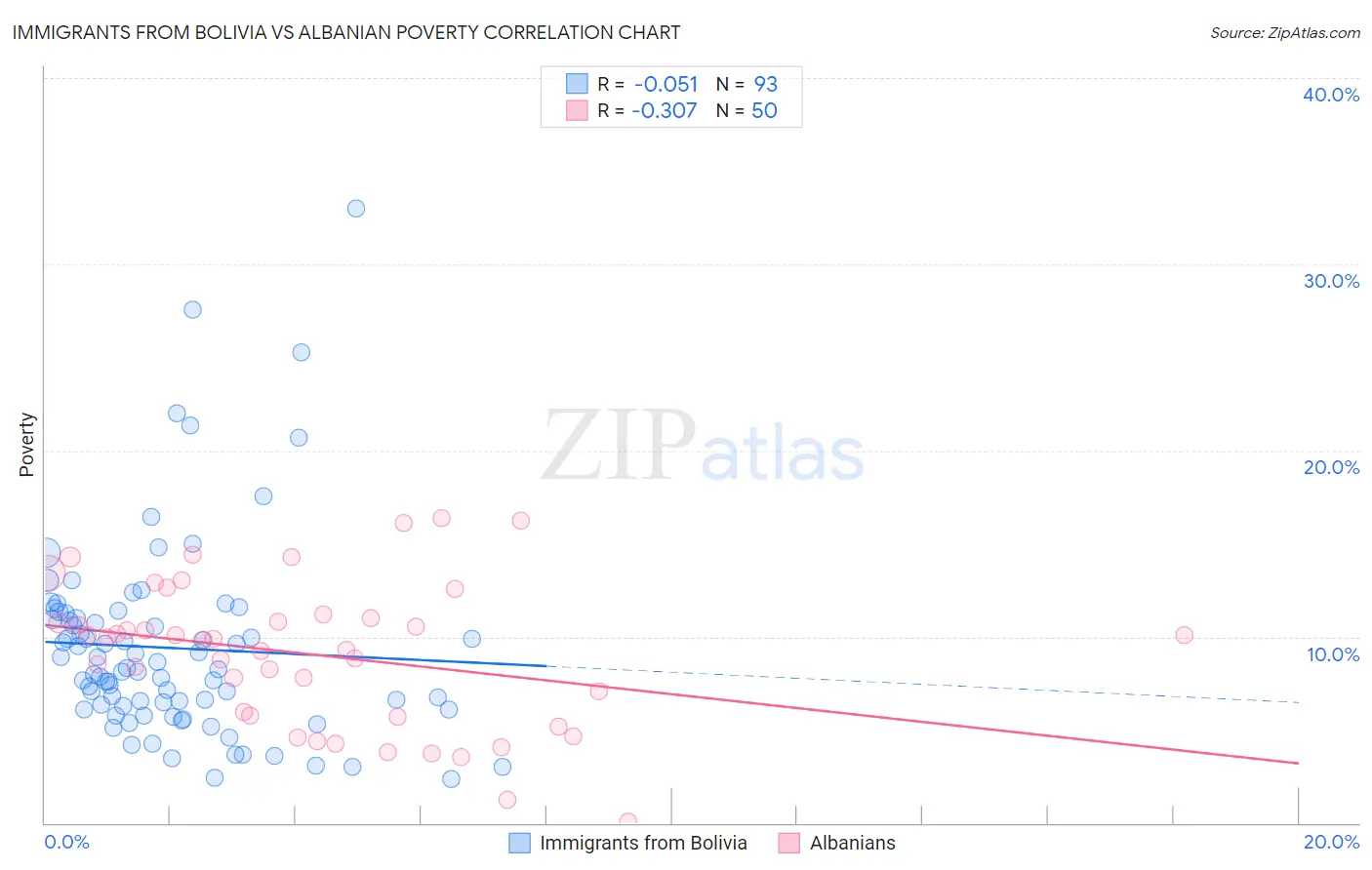 Immigrants from Bolivia vs Albanian Poverty