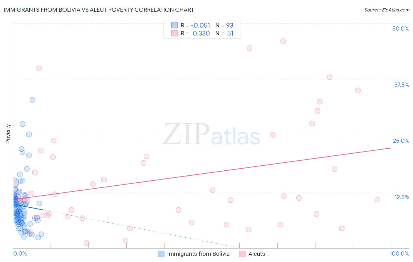 Immigrants from Bolivia vs Aleut Poverty