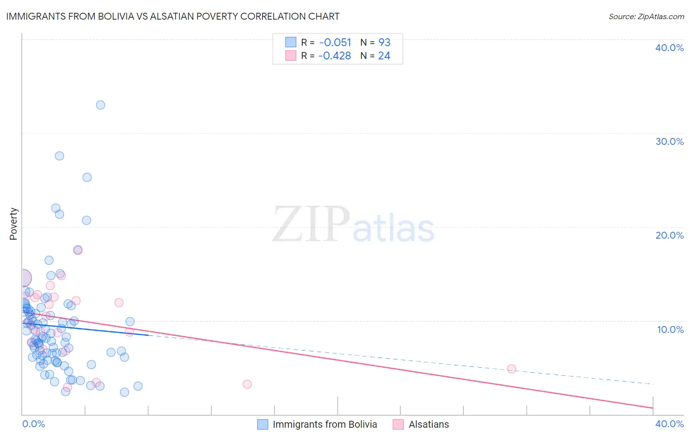 Immigrants from Bolivia vs Alsatian Poverty