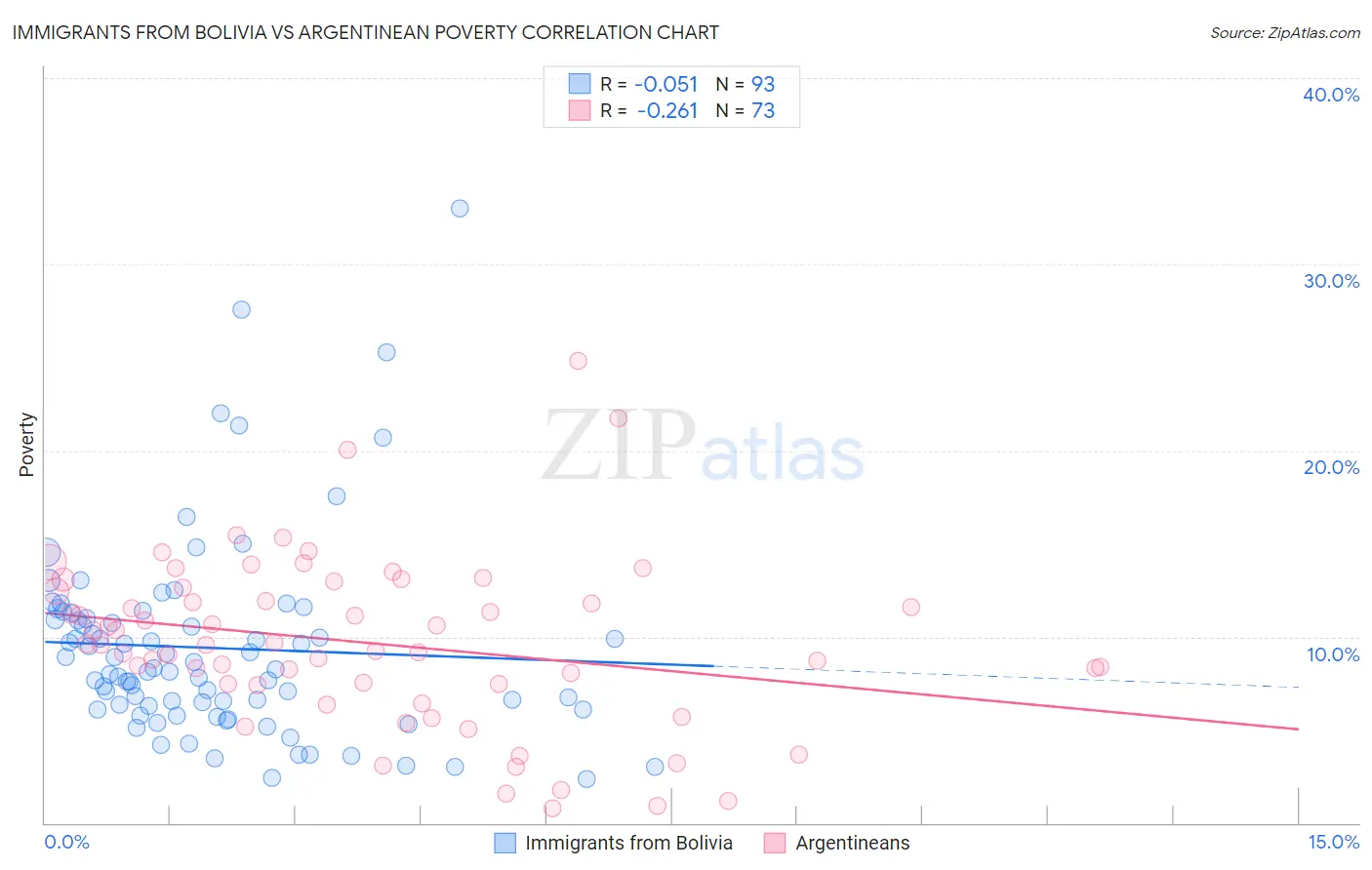 Immigrants from Bolivia vs Argentinean Poverty