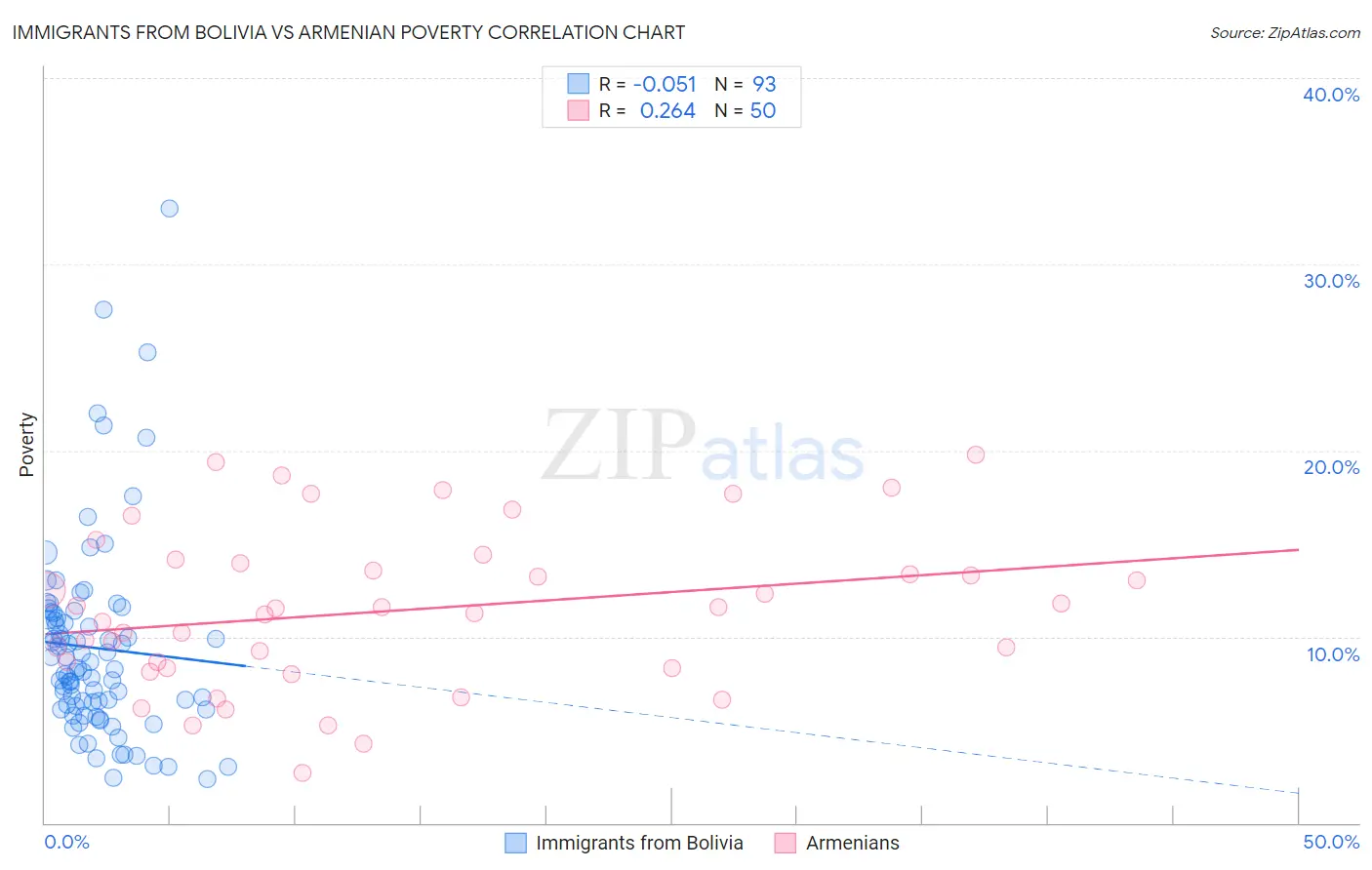 Immigrants from Bolivia vs Armenian Poverty