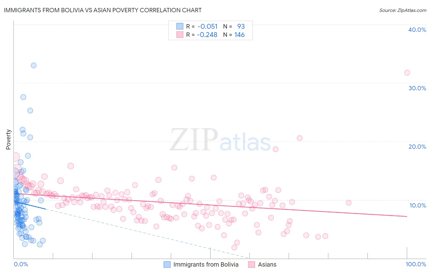 Immigrants from Bolivia vs Asian Poverty
