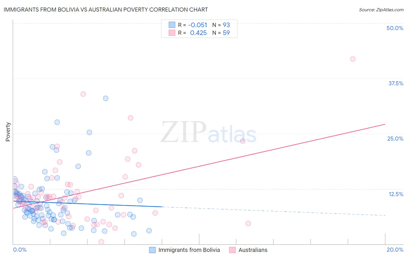 Immigrants from Bolivia vs Australian Poverty