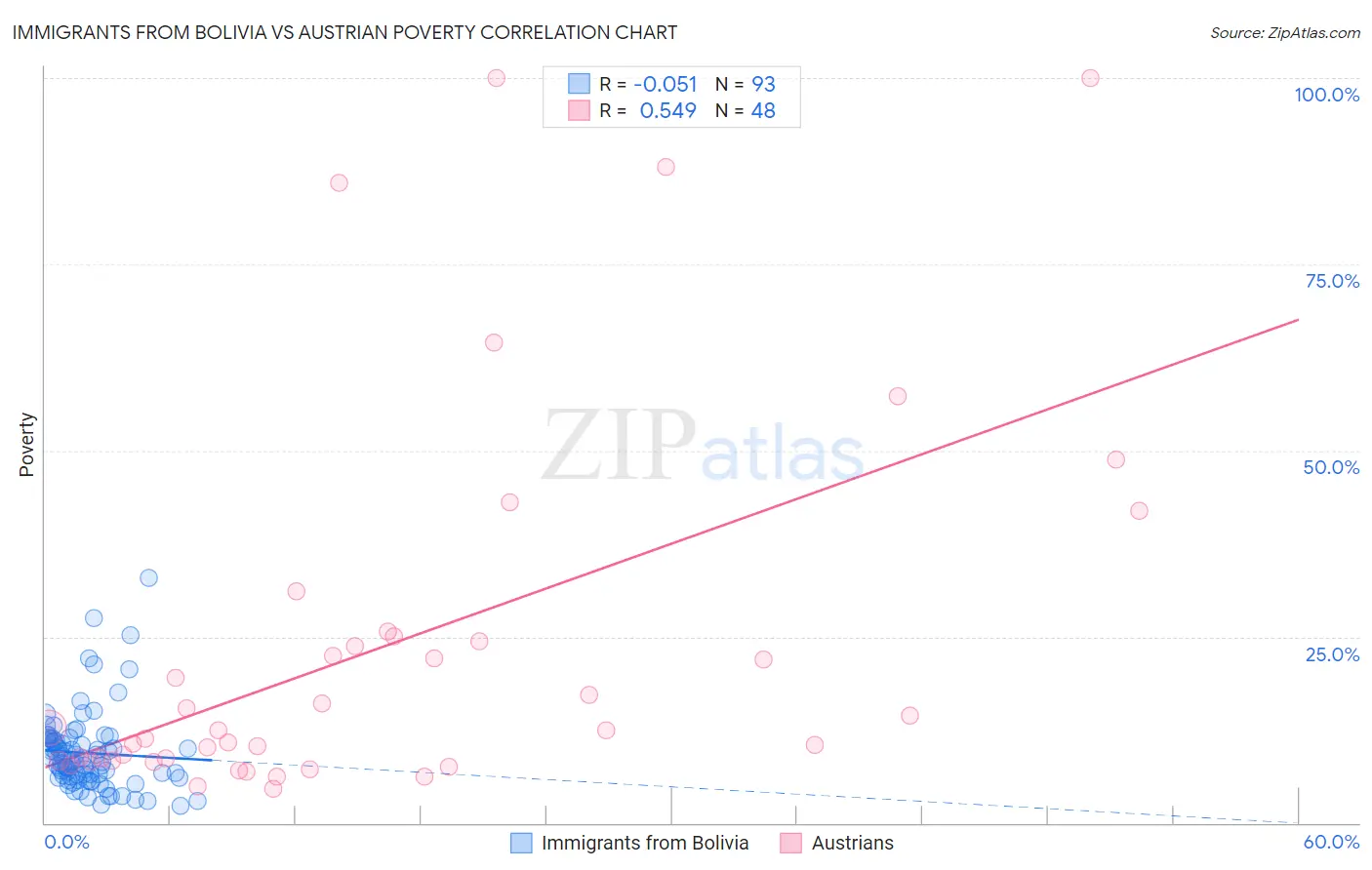 Immigrants from Bolivia vs Austrian Poverty