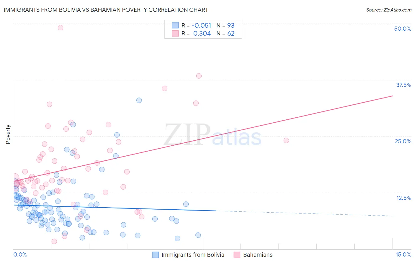 Immigrants from Bolivia vs Bahamian Poverty
