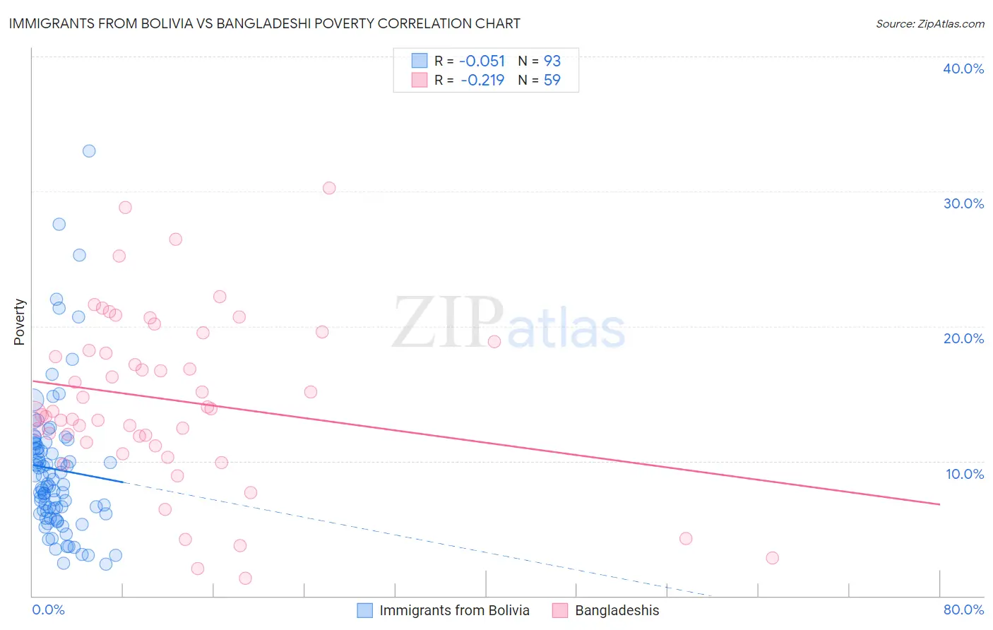 Immigrants from Bolivia vs Bangladeshi Poverty