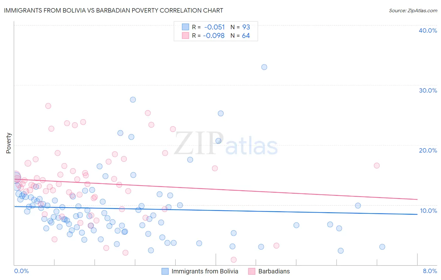 Immigrants from Bolivia vs Barbadian Poverty