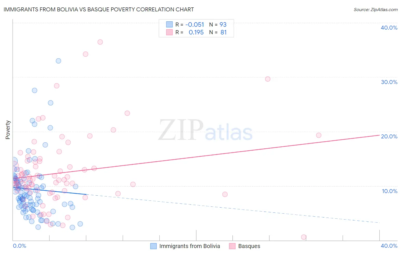 Immigrants from Bolivia vs Basque Poverty