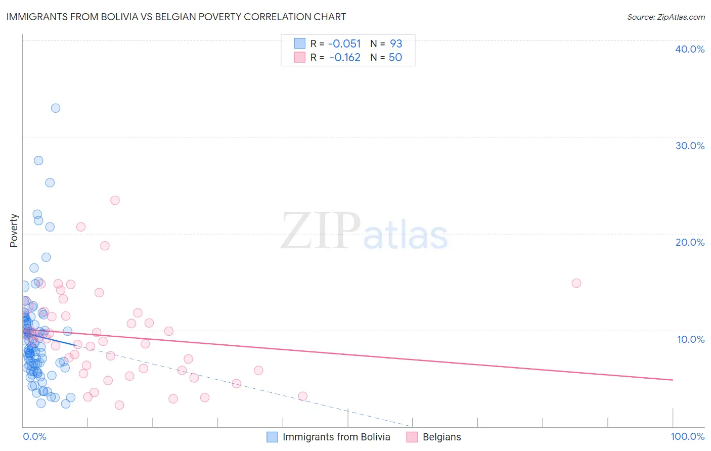 Immigrants from Bolivia vs Belgian Poverty