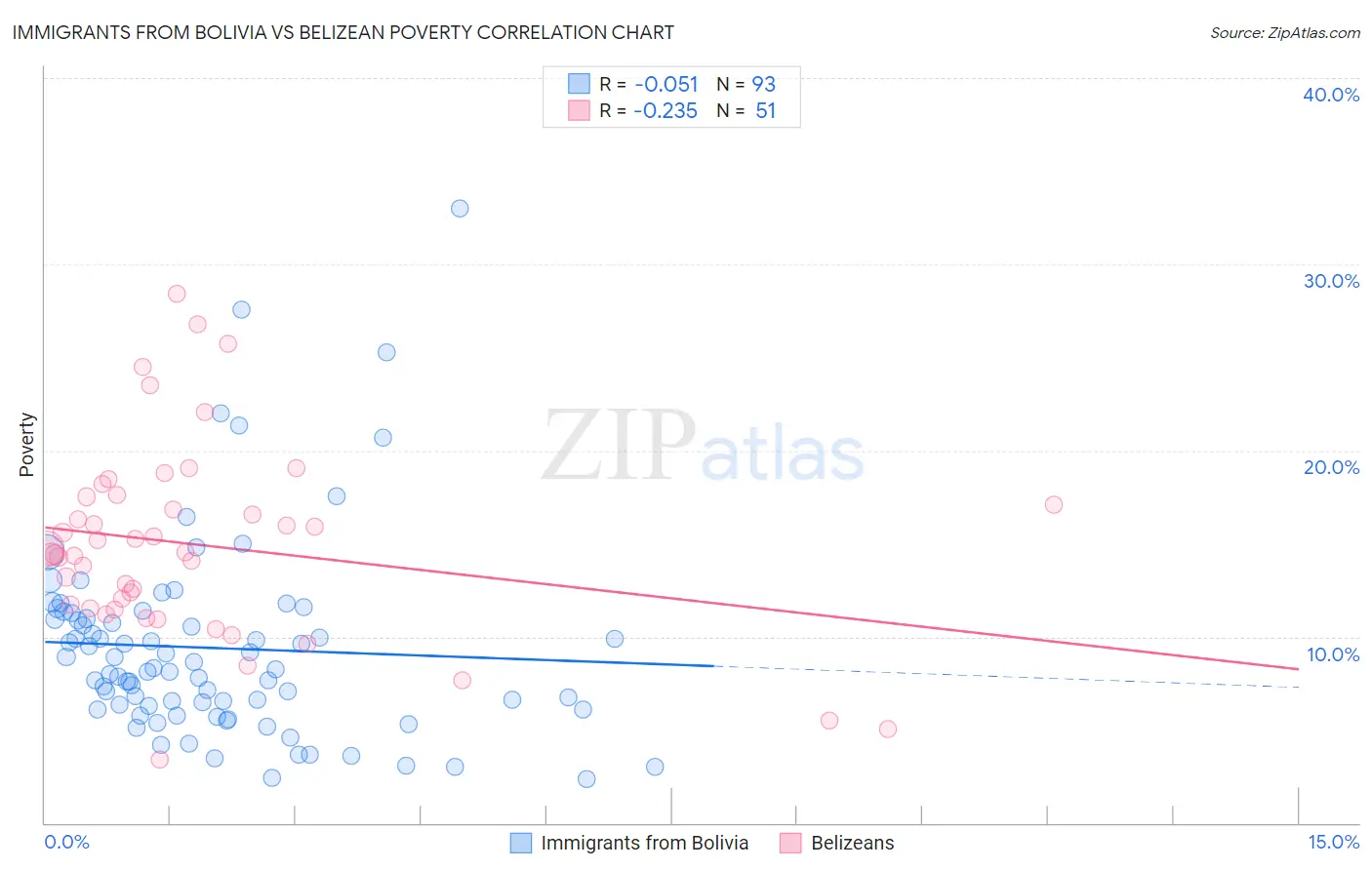 Immigrants from Bolivia vs Belizean Poverty