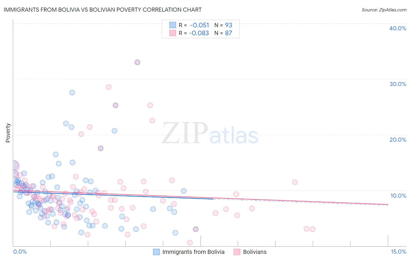 Immigrants from Bolivia vs Bolivian Poverty
