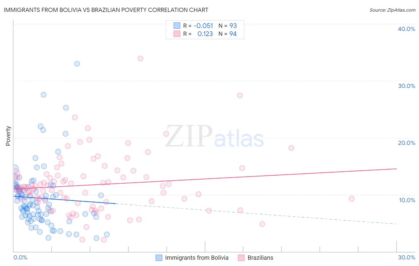 Immigrants from Bolivia vs Brazilian Poverty