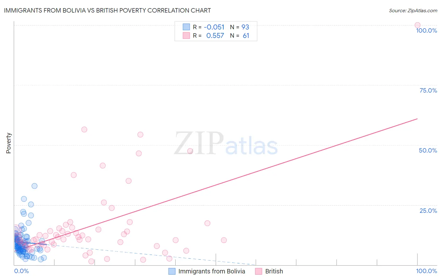 Immigrants from Bolivia vs British Poverty