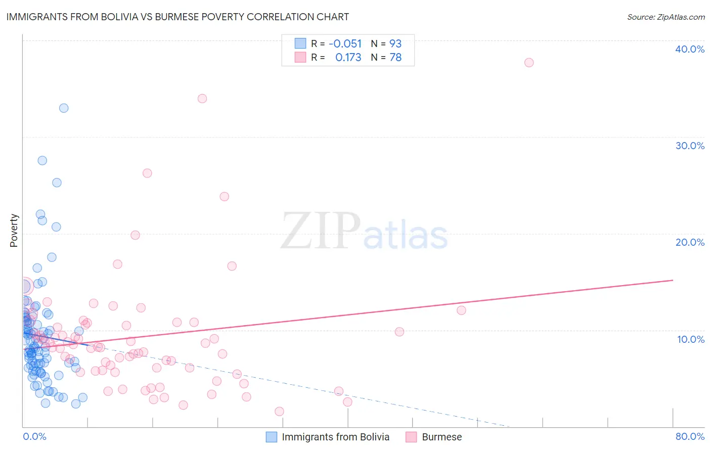 Immigrants from Bolivia vs Burmese Poverty