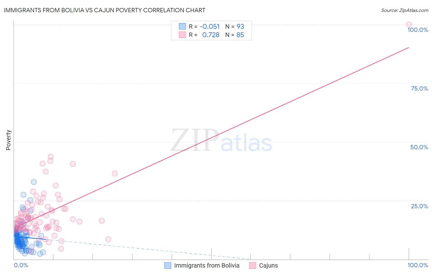 Immigrants from Bolivia vs Cajun Poverty