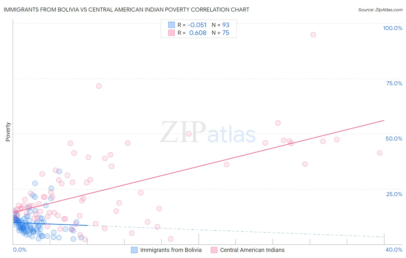 Immigrants from Bolivia vs Central American Indian Poverty