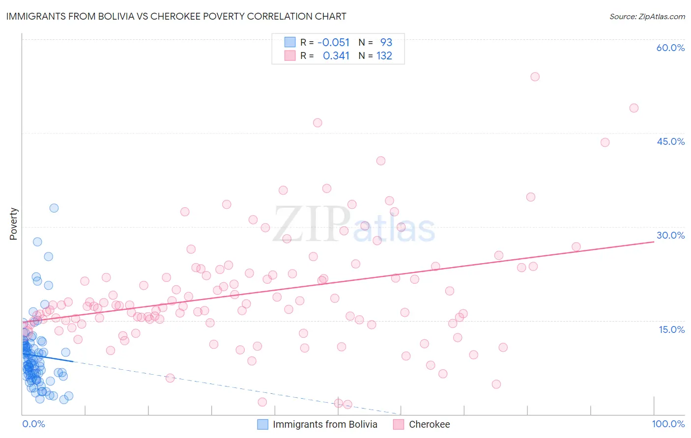 Immigrants from Bolivia vs Cherokee Poverty