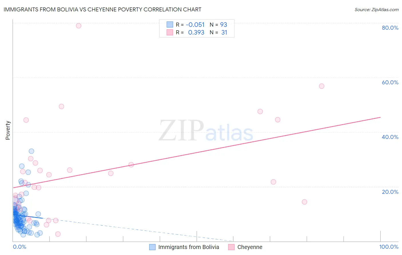 Immigrants from Bolivia vs Cheyenne Poverty