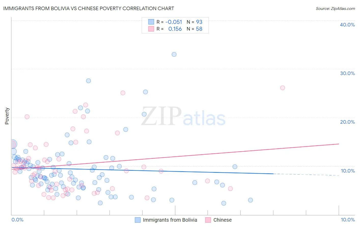 Immigrants from Bolivia vs Chinese Poverty