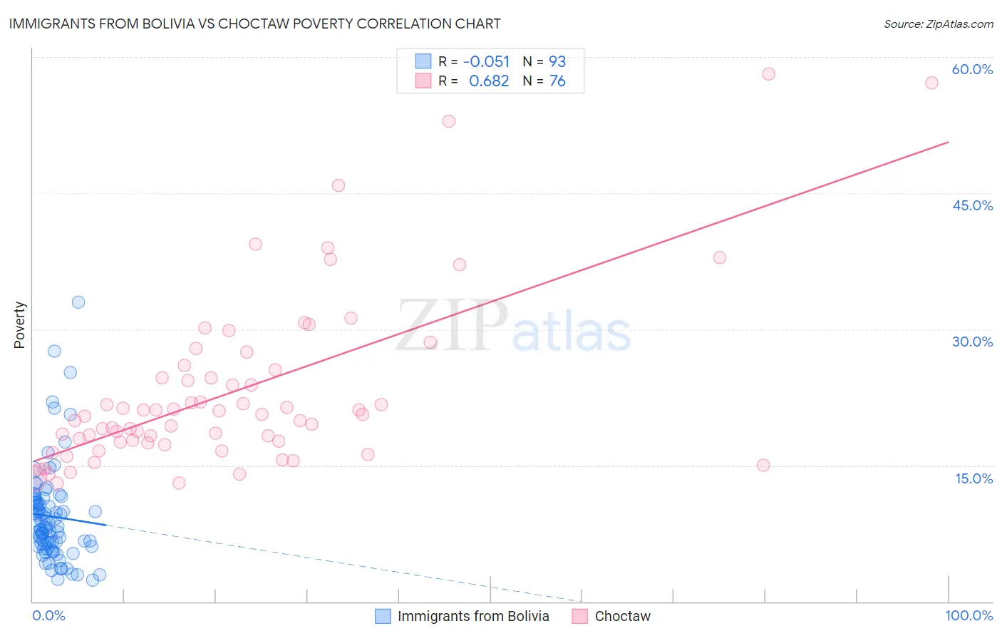 Immigrants from Bolivia vs Choctaw Poverty