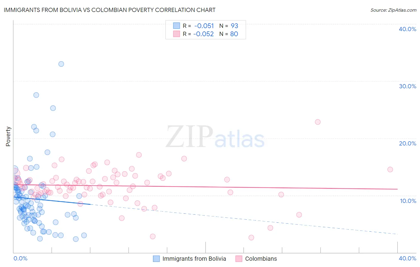 Immigrants from Bolivia vs Colombian Poverty