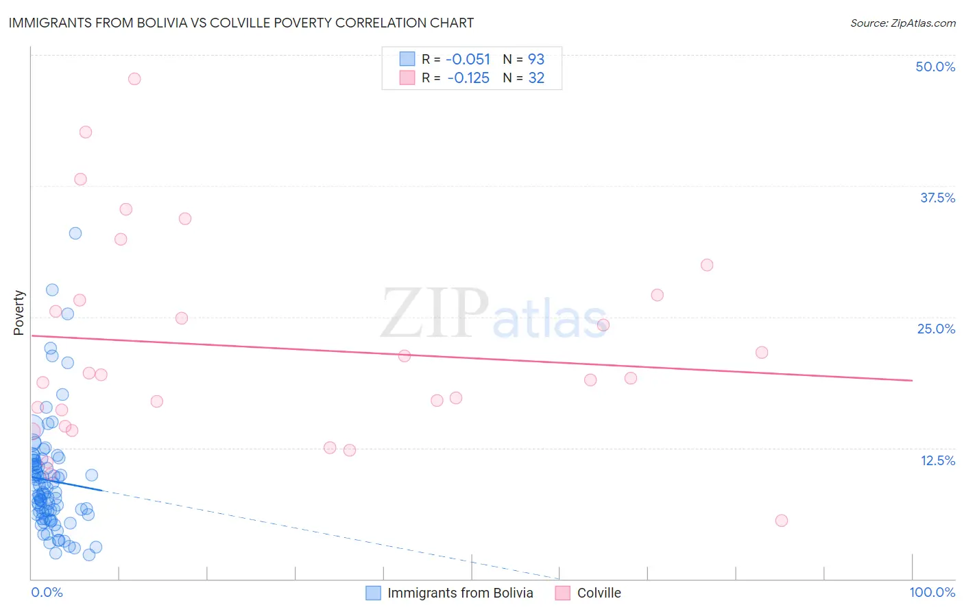 Immigrants from Bolivia vs Colville Poverty