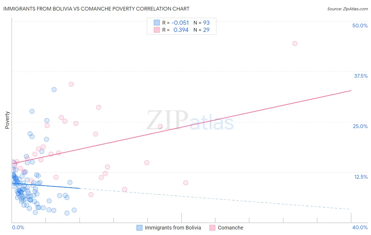 Immigrants from Bolivia vs Comanche Poverty