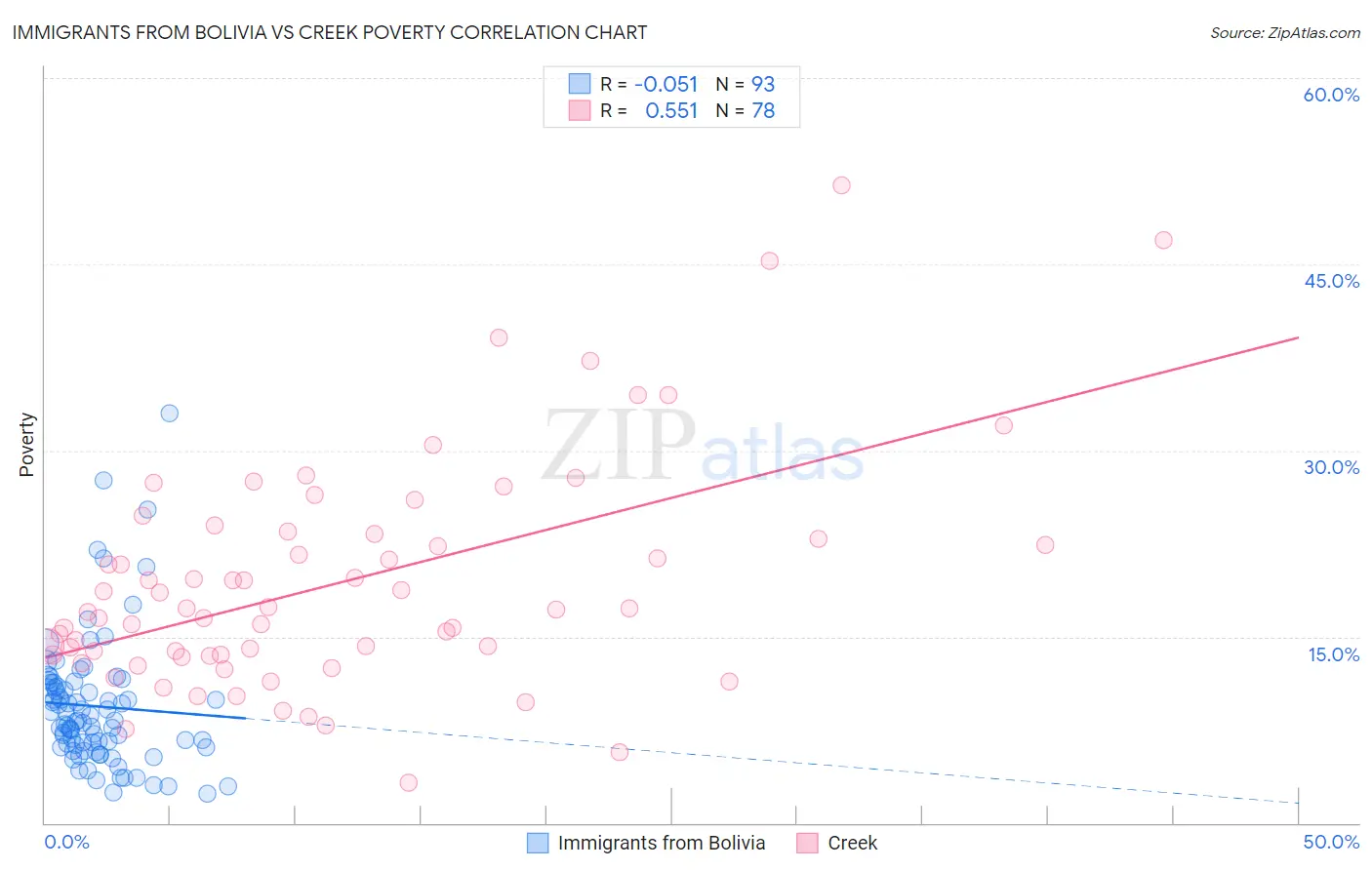 Immigrants from Bolivia vs Creek Poverty