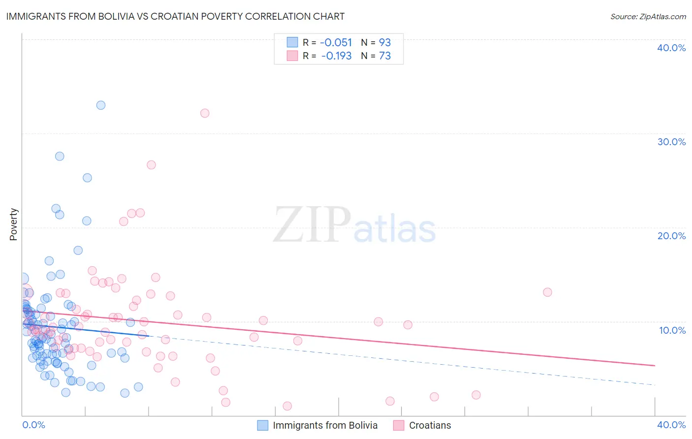 Immigrants from Bolivia vs Croatian Poverty