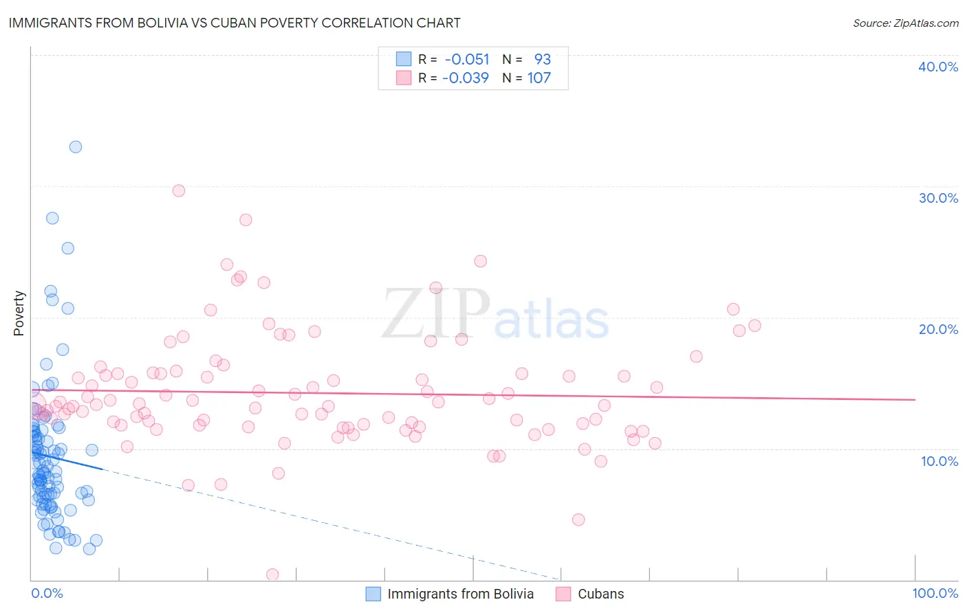 Immigrants from Bolivia vs Cuban Poverty