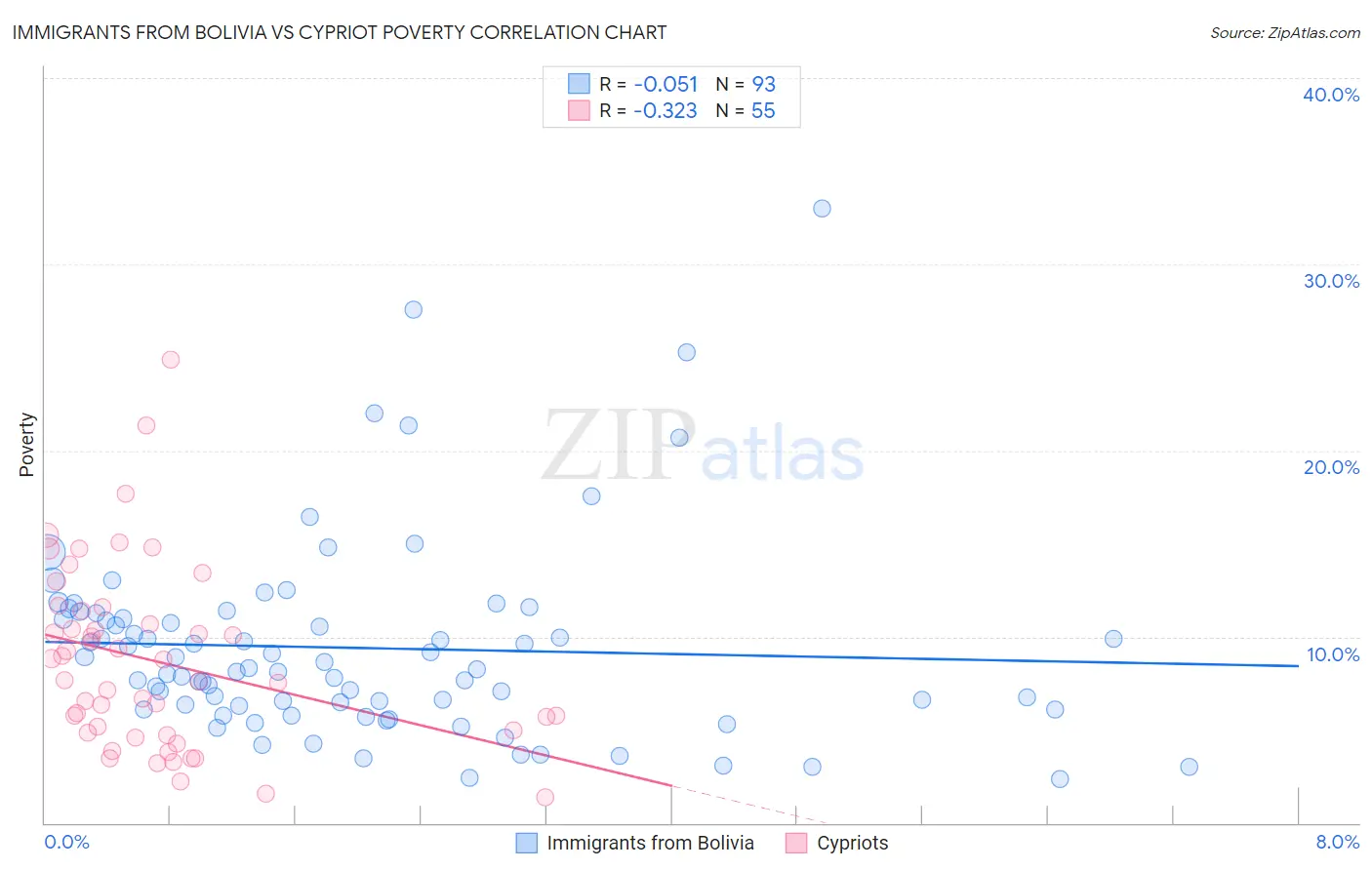 Immigrants from Bolivia vs Cypriot Poverty
