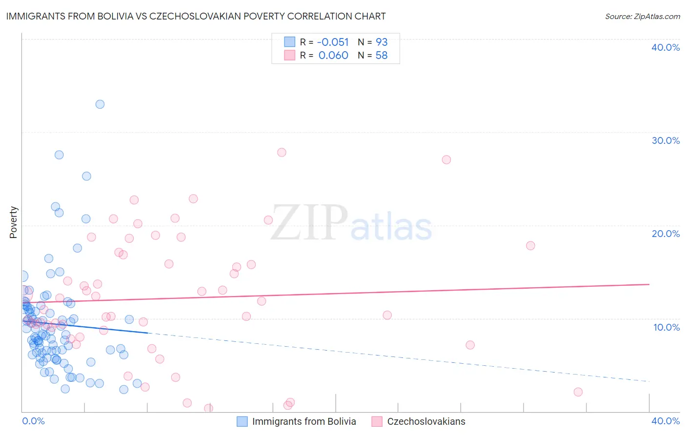 Immigrants from Bolivia vs Czechoslovakian Poverty