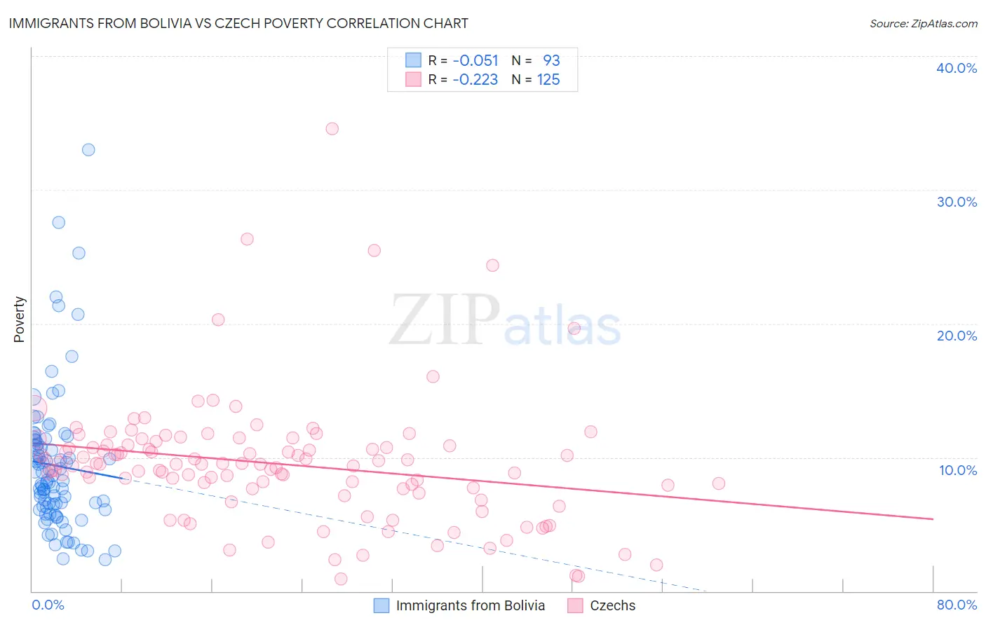 Immigrants from Bolivia vs Czech Poverty