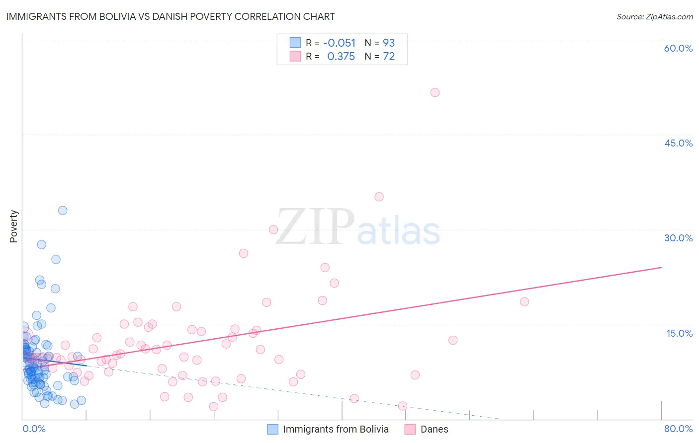 Immigrants from Bolivia vs Danish Poverty