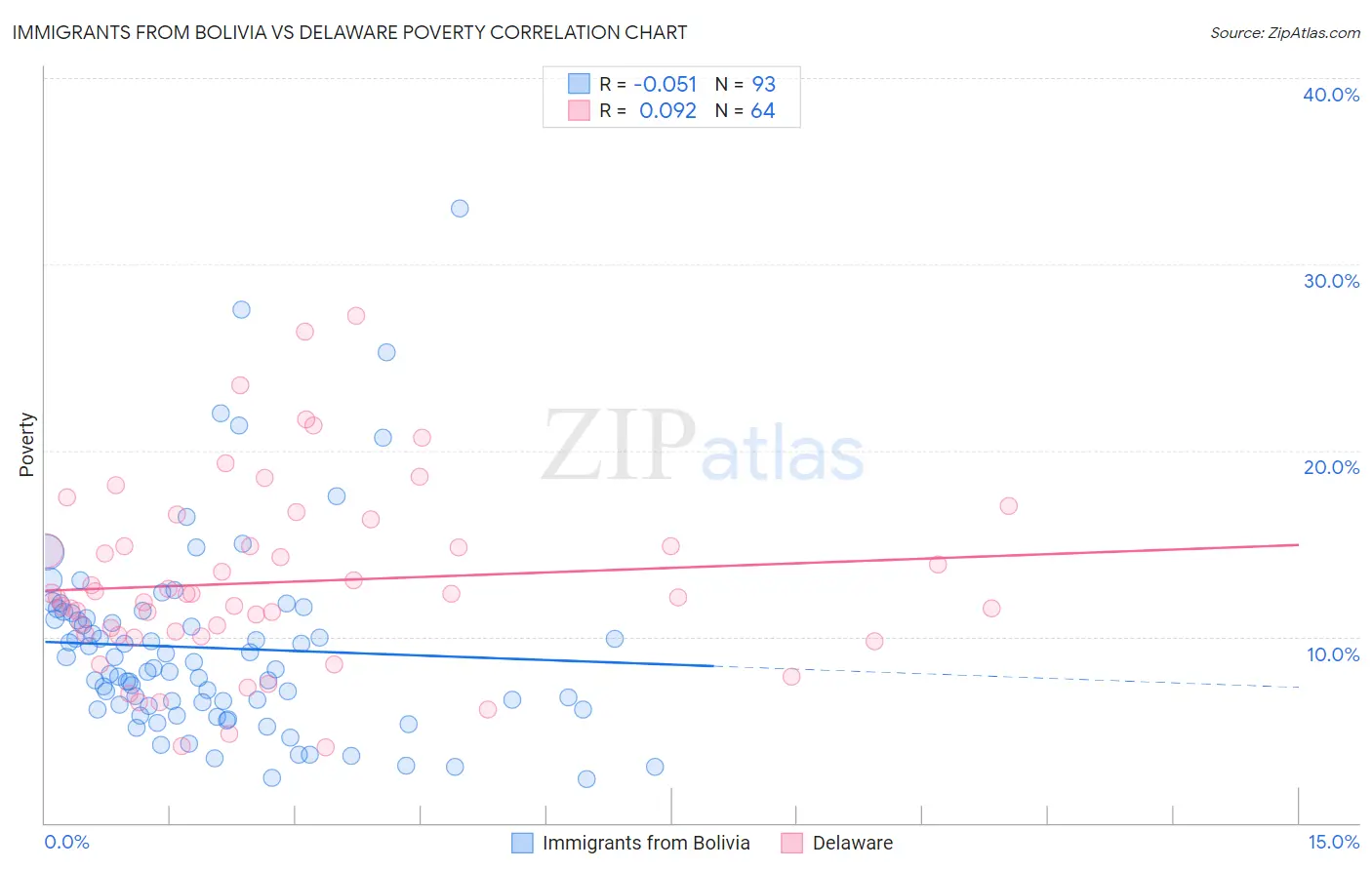 Immigrants from Bolivia vs Delaware Poverty