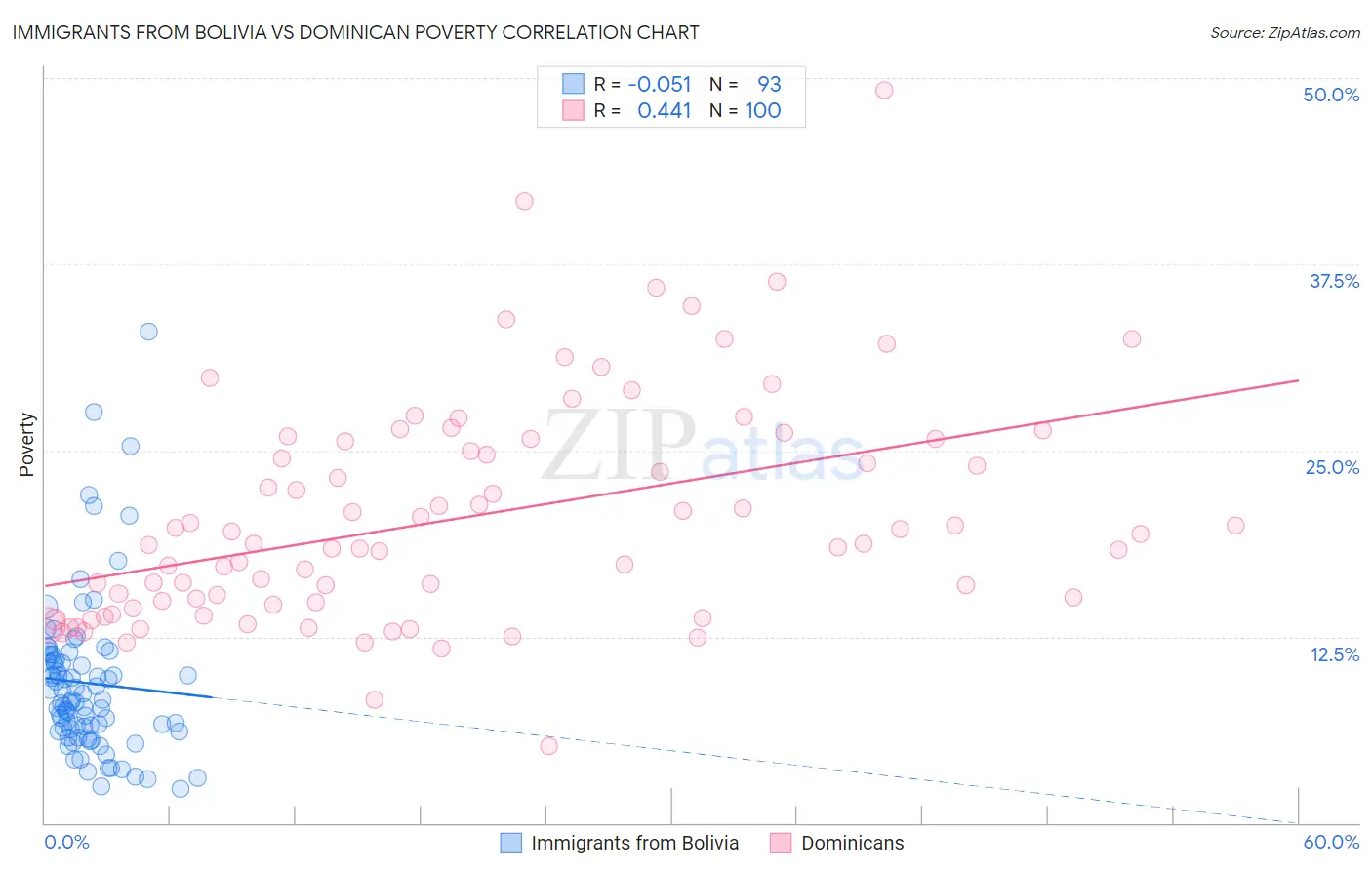 Immigrants from Bolivia vs Dominican Poverty