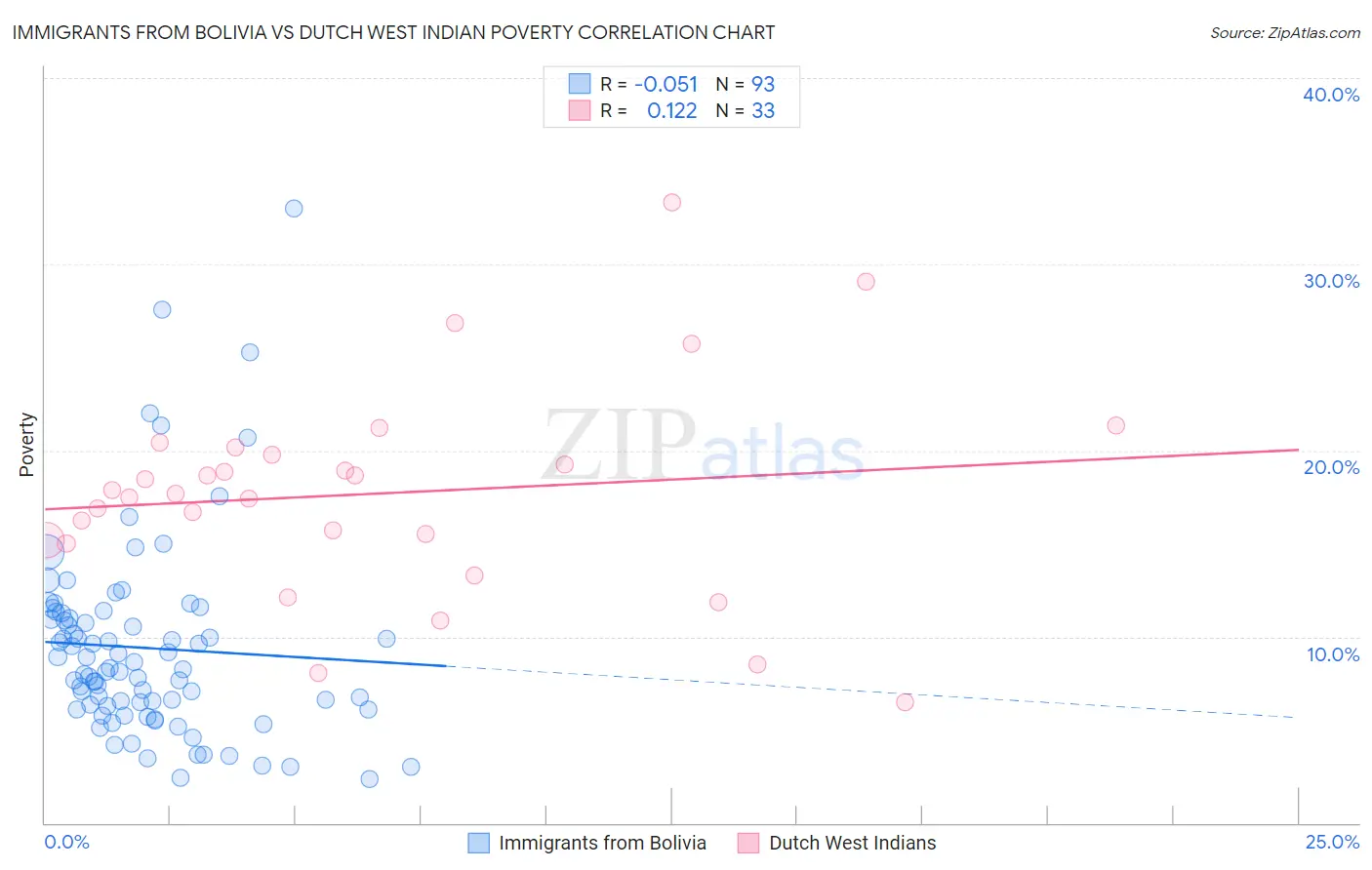 Immigrants from Bolivia vs Dutch West Indian Poverty