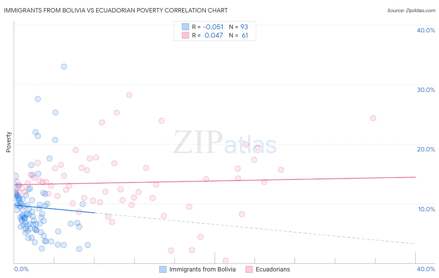 Immigrants from Bolivia vs Ecuadorian Poverty