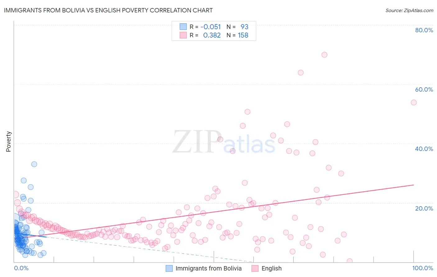 Immigrants from Bolivia vs English Poverty