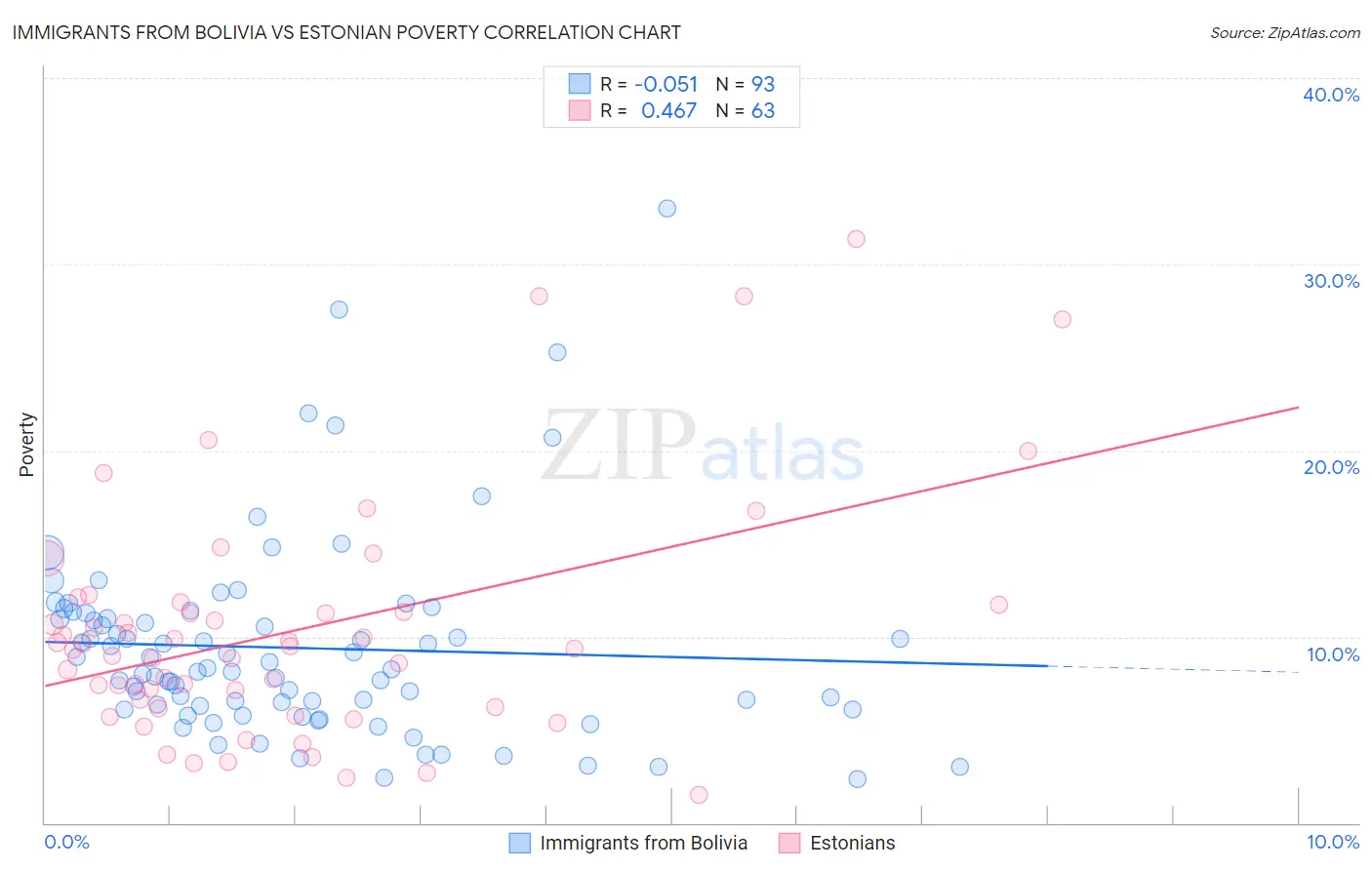 Immigrants from Bolivia vs Estonian Poverty