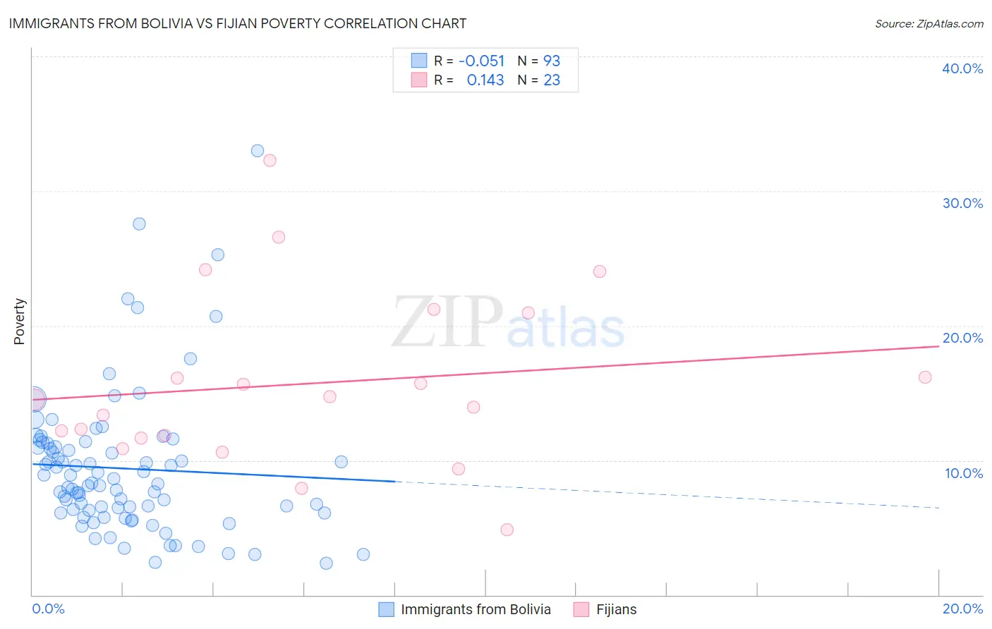 Immigrants from Bolivia vs Fijian Poverty