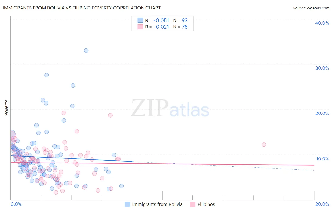 Immigrants from Bolivia vs Filipino Poverty
