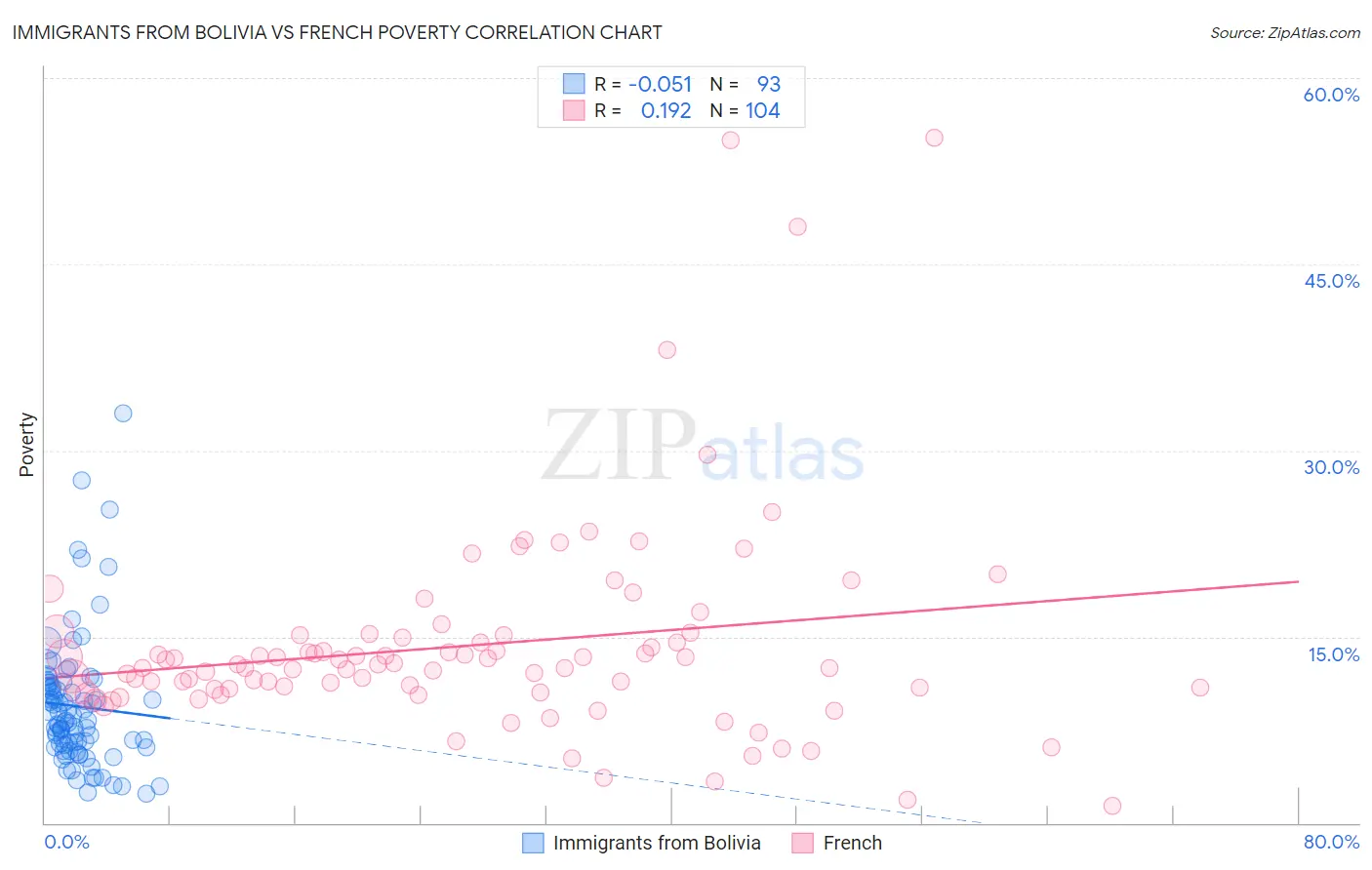 Immigrants from Bolivia vs French Poverty