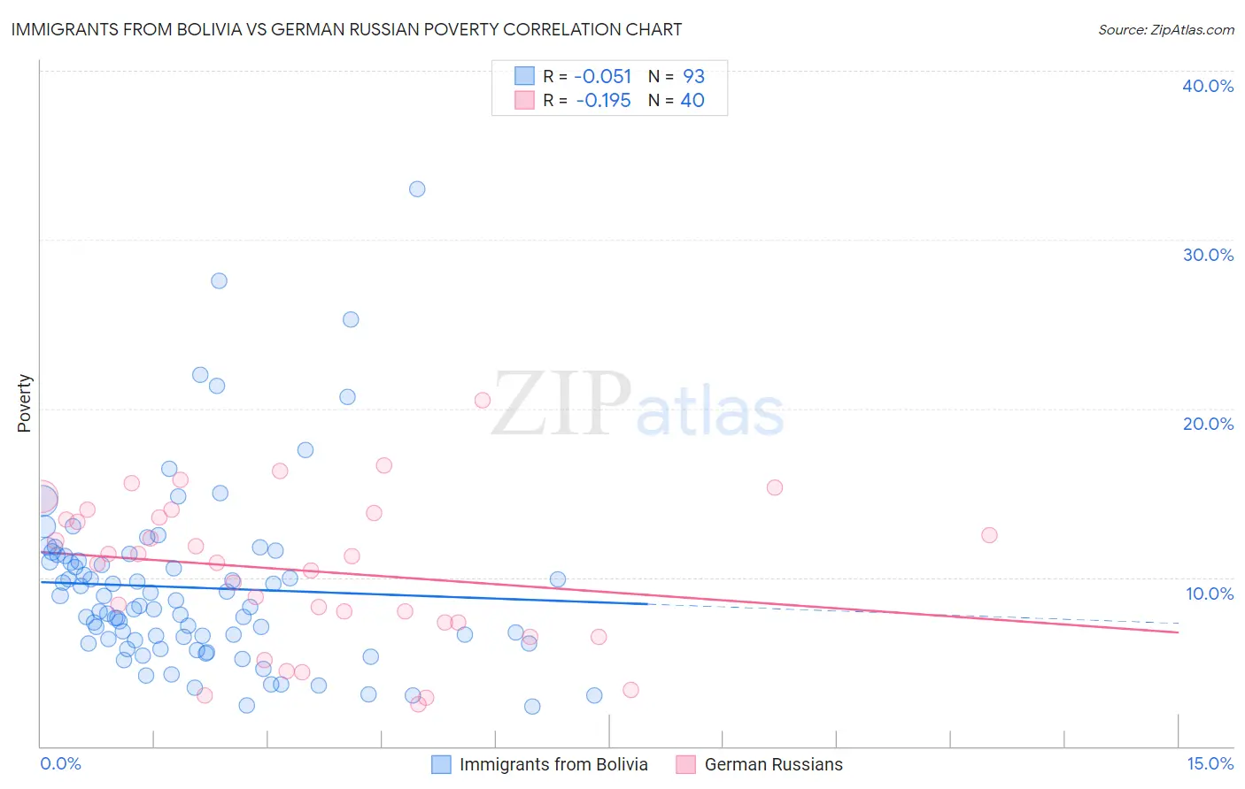 Immigrants from Bolivia vs German Russian Poverty