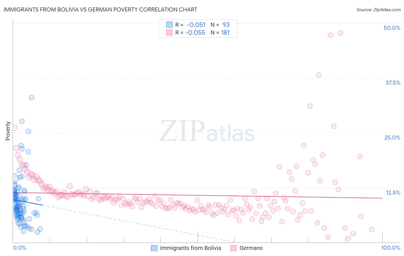 Immigrants from Bolivia vs German Poverty