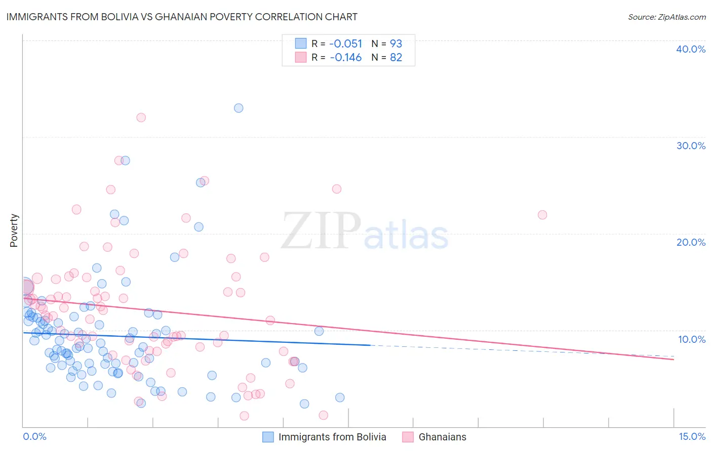 Immigrants from Bolivia vs Ghanaian Poverty